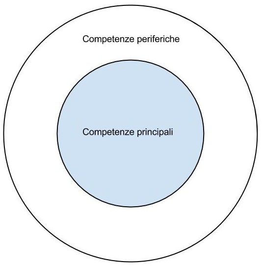 competenze di chi pecca di presunzione