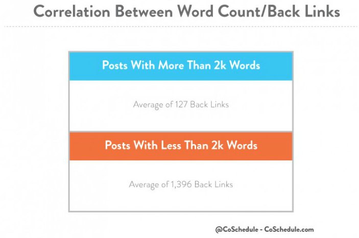 Un grafica che mostrala relazione tra lunghezza di un articolo del blog e backlink ricevuti