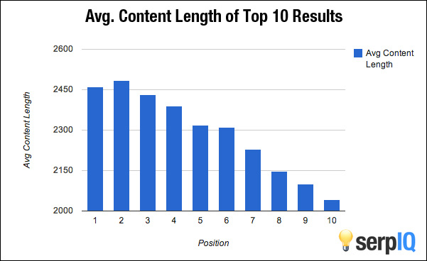 content marketing con il blog