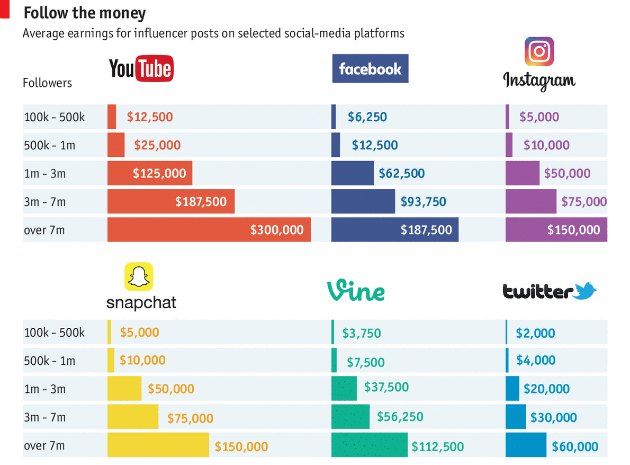 quanto guadagna un influencer su Instagram