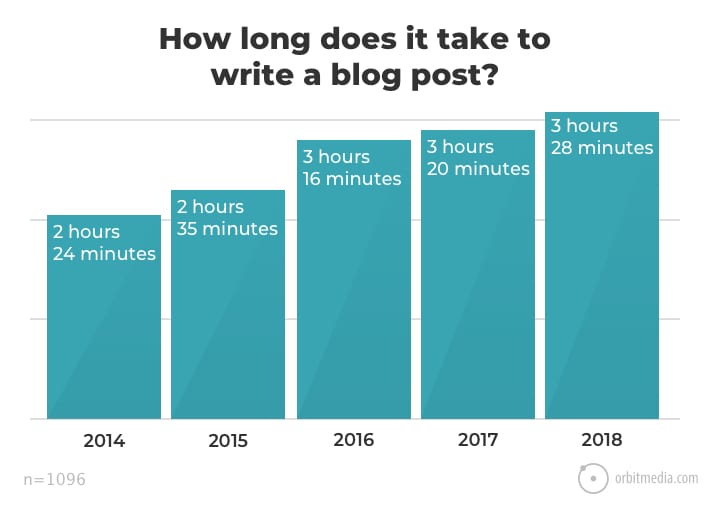 quanto tempo ci vuole per scrivere