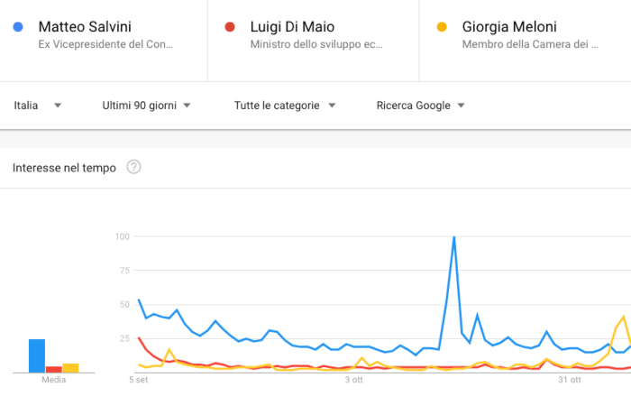 confronto tra keyword