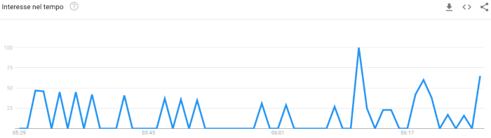 ricerche per ora