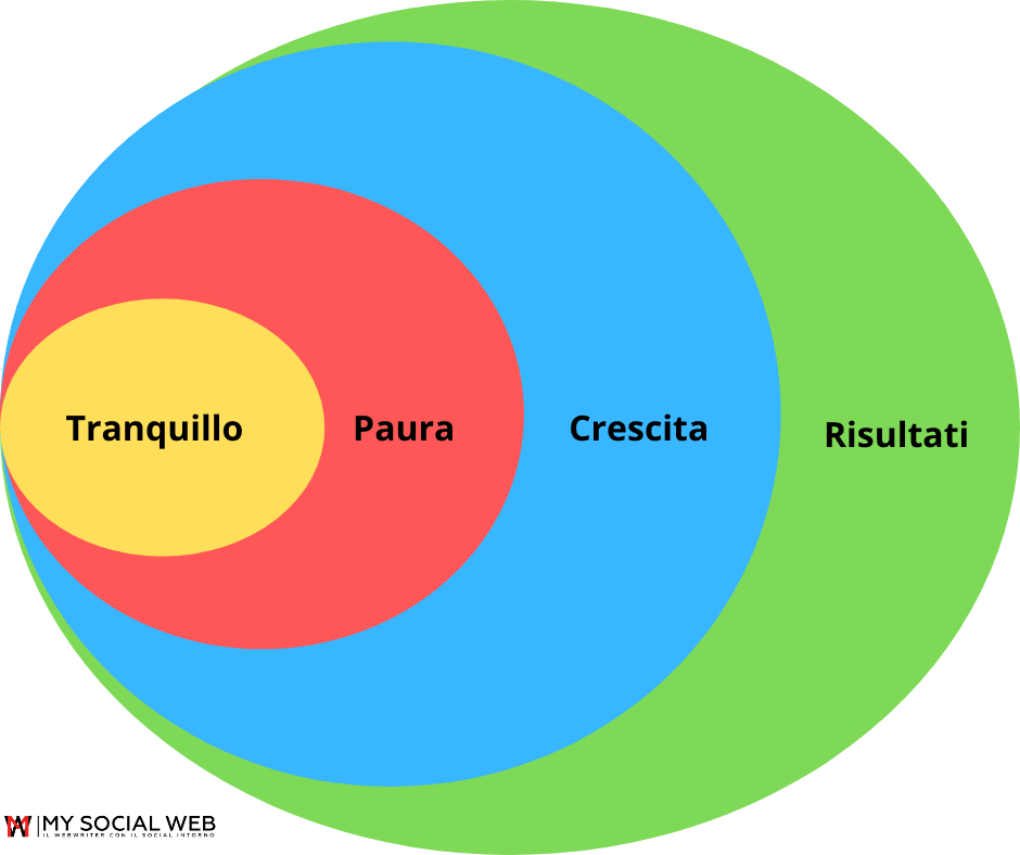 Le fasi dell'uscita dalla zona di comfort