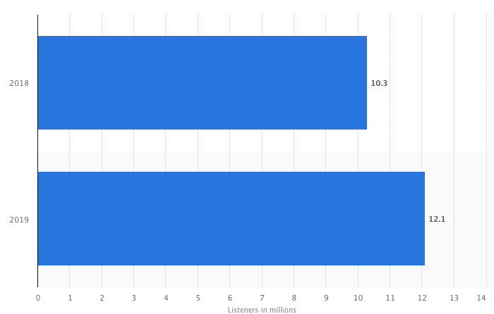 Numero di ascoltatori di podcast in Italia nel 2018 e 2019 (in milioni).