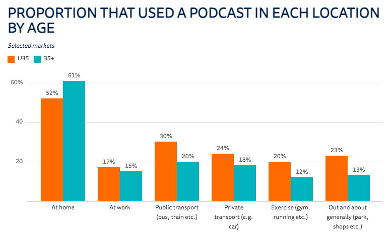 Dove viene ascoltato il podcast