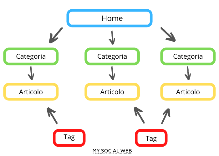 schema della differenza tra tag e categoria