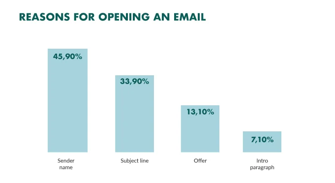 Grafico che mostra il tasso di apertura email che sale quando c'è il nome mittente.